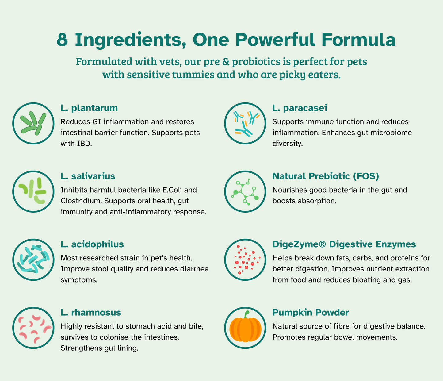 FURRYPERKS Pre & Probiotics with Digestive Enzymes for Dogs