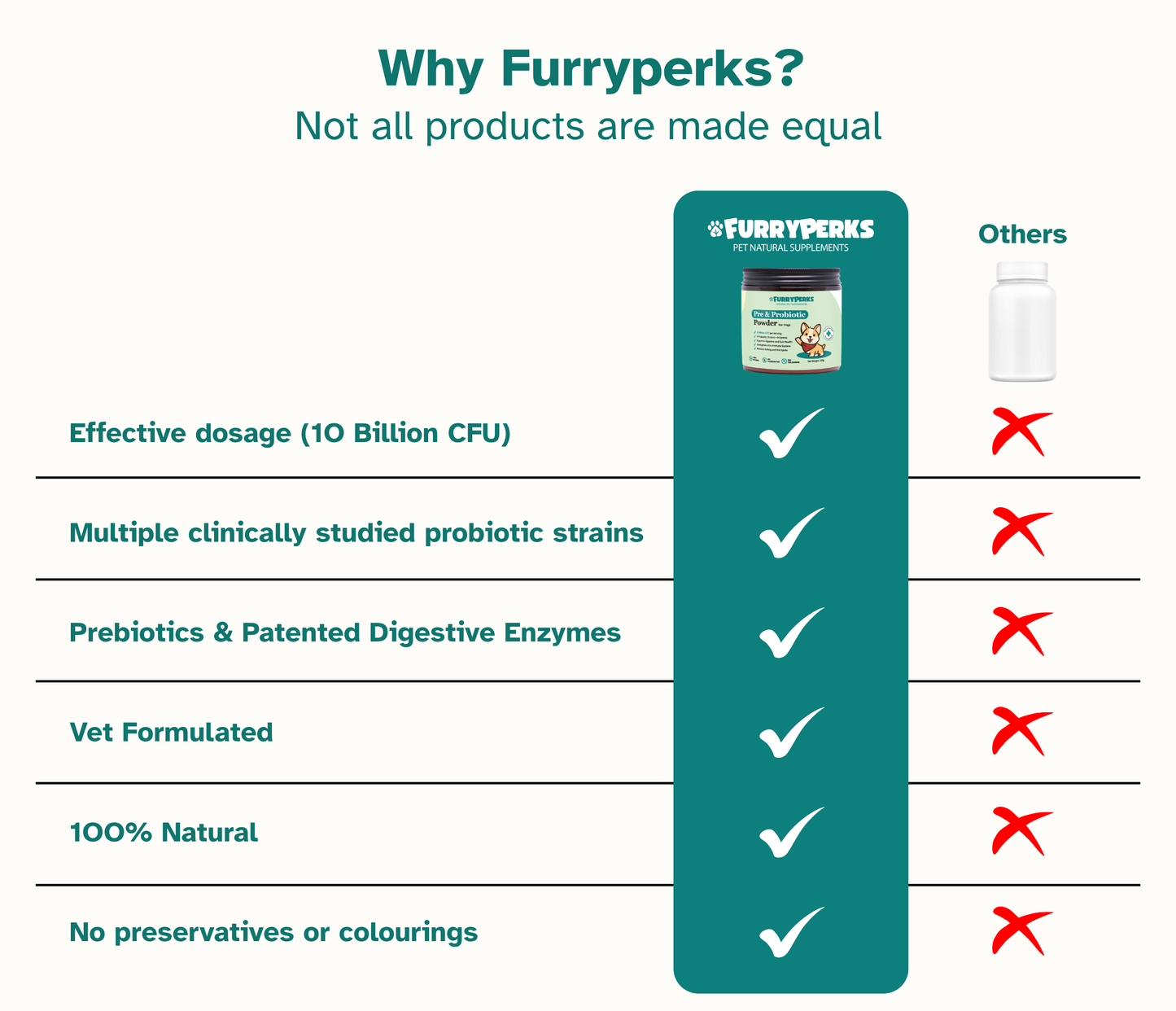 FURRYPERKS Pre & Probiotics with Digestive Enzymes for Dogs